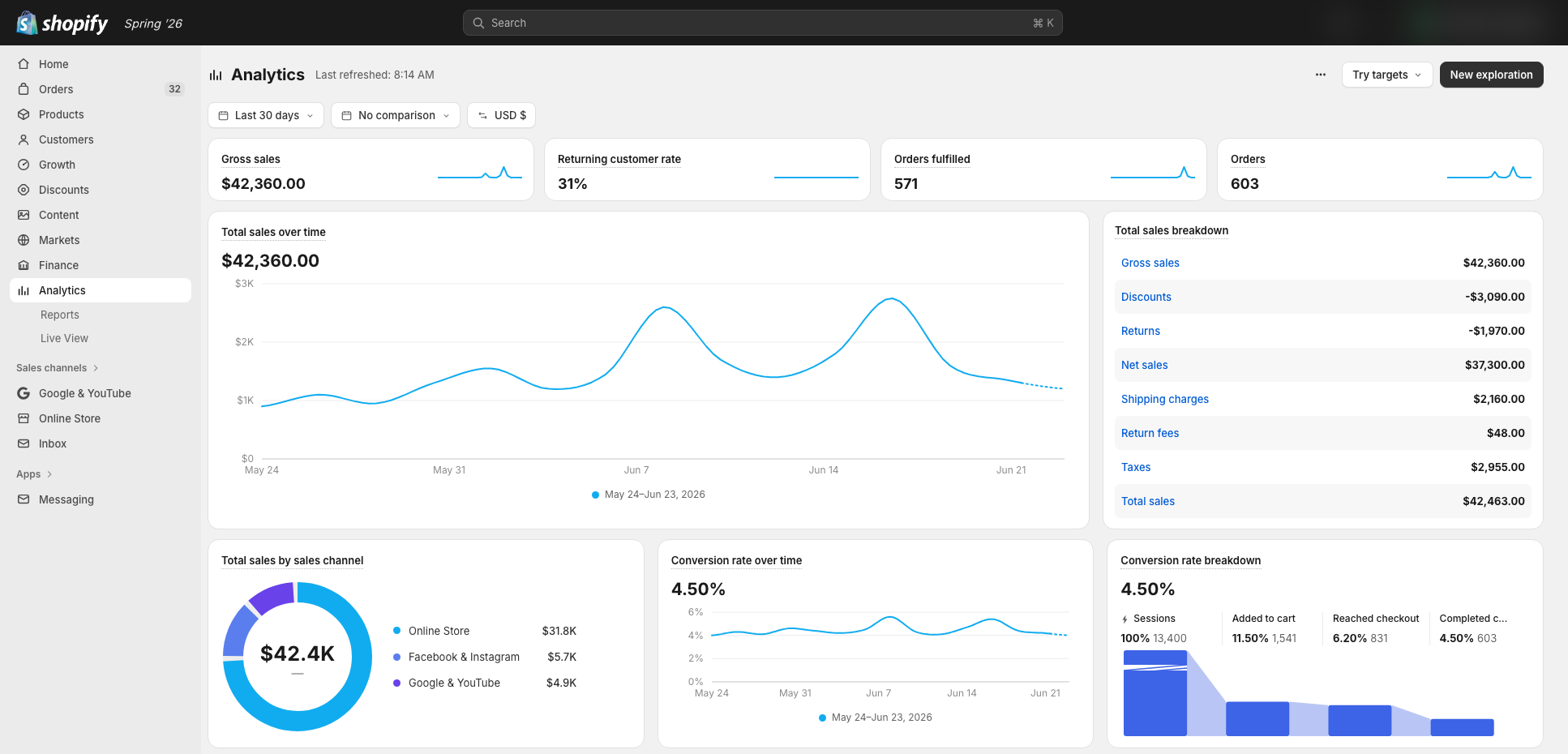 Shopify Analytics dashboard for a store we built